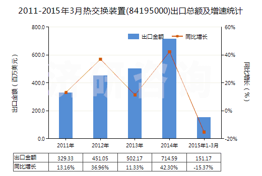 2011-2015年3月熱交換裝置(84195000)出口總額及增速統(tǒng)計